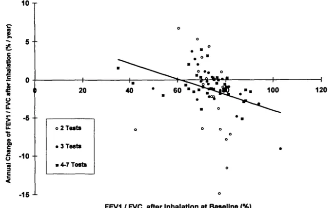 FIG. 2.—Plot of the annual change in FEV./FVC versus FEVi/FVC at baseline after inhalation