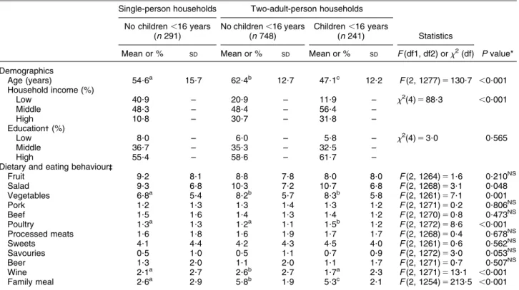 Table 3 Characteristics of the male study population according to household type (Swiss Food Panel, data 2010) Single-person households Two-adult-person households