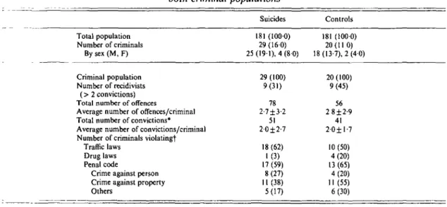 Table 2 presents the number of criminals among the suicide and the control group, as well as some of the characteristics of the criminal groups