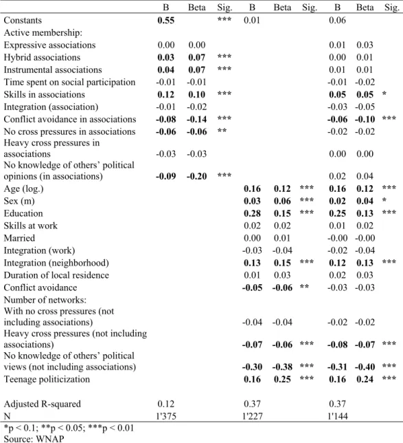 Table 3: Predictors of frequency of participation in political discussions outside of associations (OLS regression)