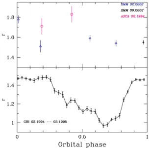 Figure 5. Evolution of the photon index  as a function of the orbital phase for XMM–Newton and ASCA (top panel), and radio GBI (bottom panel) observations of the LSI + 61 ◦ 303 system.