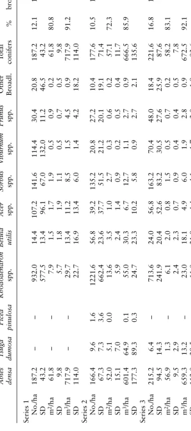 Table 1:Summary of number of stems, basal area and standing volume (means and standard deviations of the three series; figures per ha) AbiesTsugaPiceaRhododendronBetulaAcerSorbusViburnumPrunusOtherTotalTotal densadumosapinulosaspp.utilisspp.spp.spp.spp.Bro