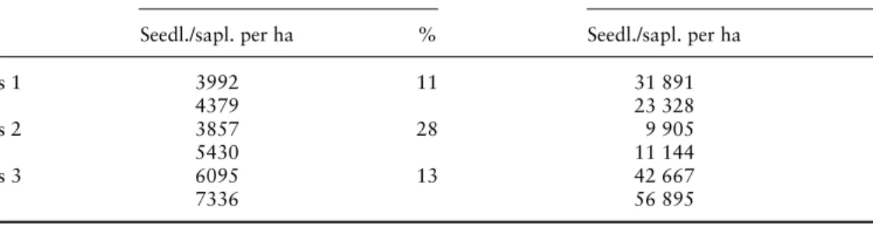 Table 2: Regeneration (means and standard deviations of the three series, figures per hectare)