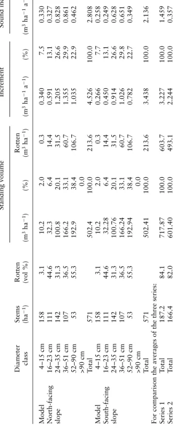 Table 4:Increment per diameter class in the model Standing volumeIncrementSound increment ————————————————————————————————————— DiameterStemsRottenRotten class(ha1)(vol %)(m3ha1)(%)(m3ha1)(m3ha1a1)(%)(m3ha1a1)(%) Model4–15cm1583.110.22.00.30.3407.50.330 No