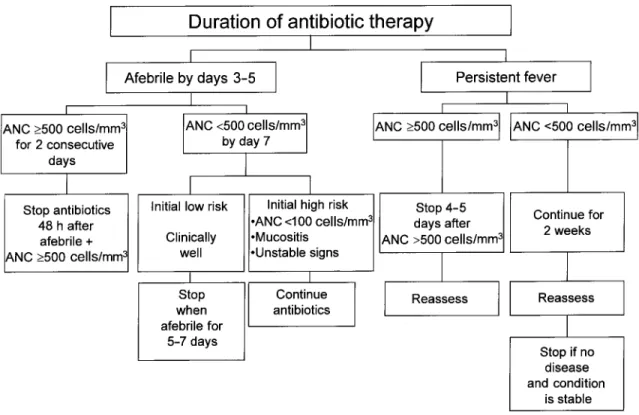 Figure 4. Suggested scheme for estimating the duration of antibiotic administration under various conditions