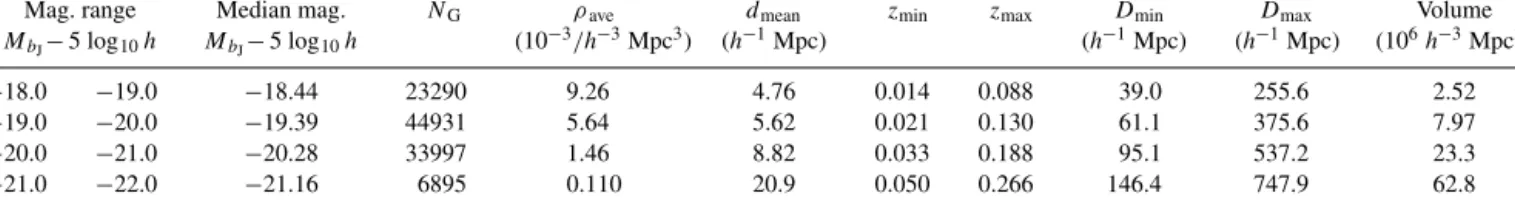 Table 1. Properties of the combined 2dFGRS SGP and NGP volume-limited catalogues (VLCs)