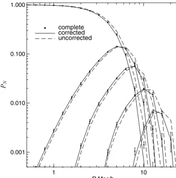 Figure A1. Correcting for incompleteness in the 2dFGRS. The CPDF, P N , for a Hubble Volume 2dFGRS mock VLC in the magnitude range − 19 &gt;