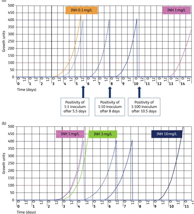 Figure 1. Representative results for quantitative resistance testing using the TB eXiST software