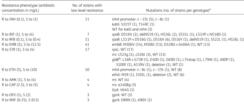 Table S1 is available as Supplementary data at JAC Online (http://jac.