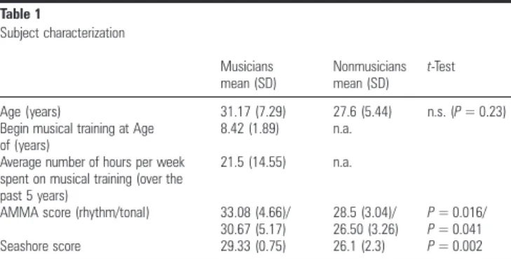 Table 1 Subject characterization Musicians mean (SD) Nonmusiciansmean (SD) t-Test Age (years) 31.17 (7.29) 27.6 (5.44) n.s
