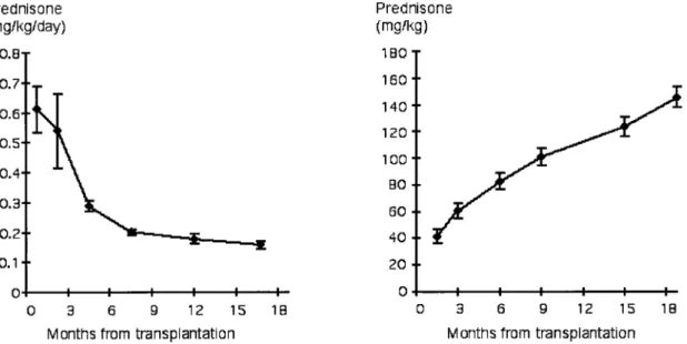 Fig. 1. Daily and cumulative doses of prednisone (mean &#34; SEM) administered after kidney transplantation in 33 patients.