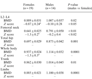 Table 2. Bone mineral density at baseline in 33 kidney transplant patients Females (n s 19) Males(ns 14) P-value(males vs females) L2–L4 BMD 0.889 &#34; 0.031 1.007 &#34; 0.037 0.02 Z score 0.87 &#34; 0.24 a 0.10 &#34; 0.28 - 0.05 Femoral neck BMD 0.641 &#
