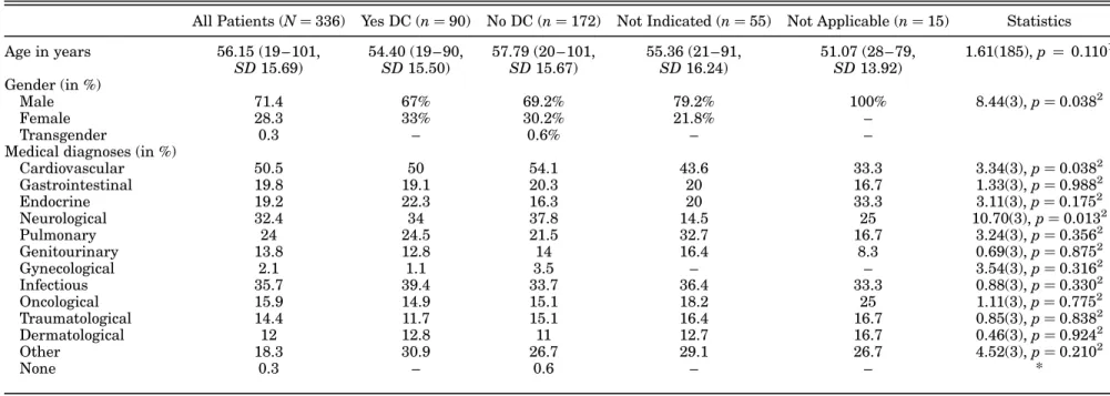 Table 1. Sociodemographic and medical variables of decisional capacity assessments