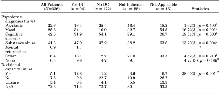 Table 2. Psychiatric and medical characteristics of decisional capacity assessments All Patients (N¼336) Yes DC(n¼ 94) No DC(n¼ 172) Not Indicated(n¼55) Not Applicable(n¼15) Statistics Psychiatric diagnoses (in %) Psychosis 22.6 16.4 25 16.4 18.2 1.92(3), 