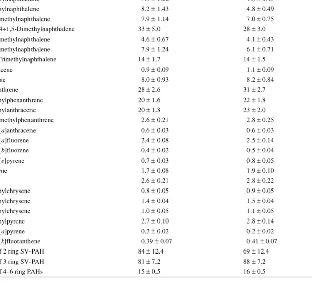 Table 5. PAH content (µg/m 3 ) of the particulate matter in the first and the final third filter samples during the 6 h bitumen fume  generation at a target TPM concentration of 100 mg/m 3  (n = 6)