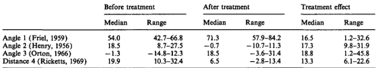 Table 3. Median and range of angles 1-3 (in degrees) well as the median and range of the treatment effect.