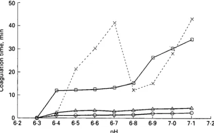 Fig. 1. Heat coagulation time-pH curves for camel milk at Q, 100 °C; A, 120 °C and O, 130 °C, and for cows' milk at 130 °C (X).
