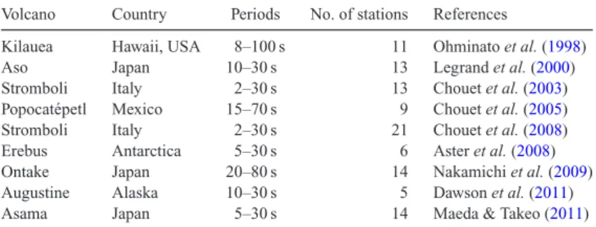 Table 1. Seismic source inversion studies for vlp events.