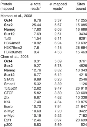 Table 1 Sequencing depth and mapping summary of ChIPped proteins from mouse ES cells.