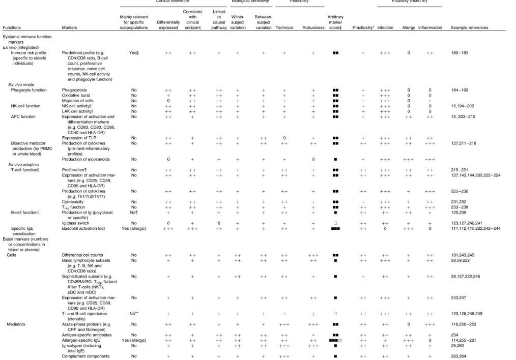 Table 3. Ex vivo and basal immune function markers