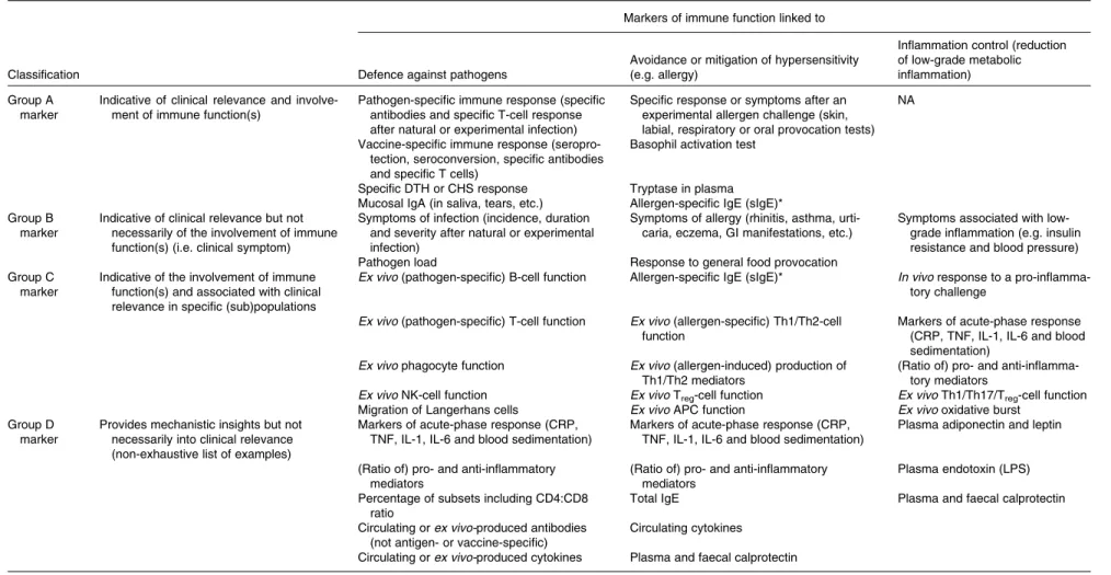 Table 4. Clustering of selected markers according to clinical relevance and involvement of immune function(s)
