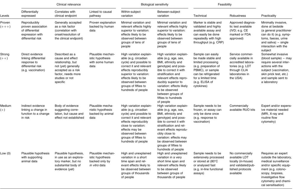 Table 1. Criteria for the evaluation of markers