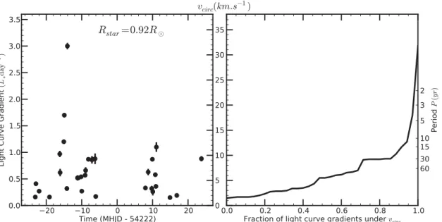 Figure 11. Gradients of the J1407 light curve as a function of time. The gradients are taken from van Werkhoven et al
