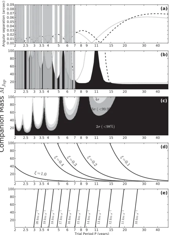 Figure 12. Limits to the period and mass of J1407b for circular orbits. Panel (a) shows projected angular separation as a function of orbital period P for J1407b for the Keck and VLT SAM imaging data assuming circular edge-on orbits with r = 0 at UT 2007 A