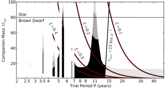 Figure 13. Combined mass/period limits for circular orbits of J1407b. This figure is a logical combination of the panels (b), (c), and (d) in Fig