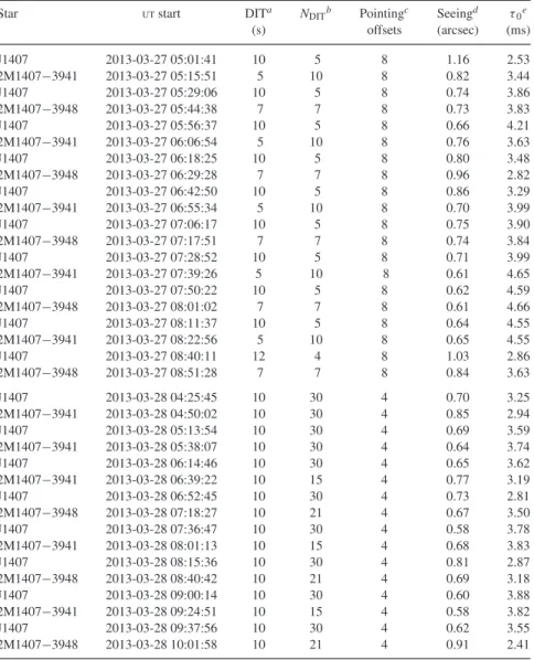 Table 2. Properties of stars observed.