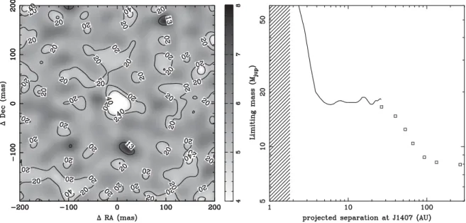 Figure 2. Sensitivity map of J1407 from SAM imaging at Keck. Left-hand panel: the star is at the centre of the image, the grey-scale and side bar indicate the sensitivity in delta K s magnitudes for a 3 σ point source detection