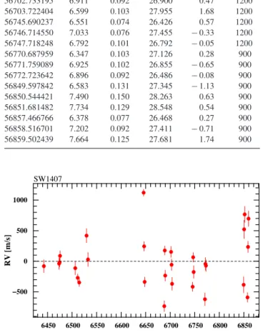 Figure 3. CORALIE measurements of the RV of J1407. The mean systemic velocity γ = 6.91 ± 0.04 km s − 1 has been subtracted off the data.