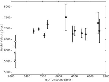 Figure 4. CORALIE measurements of the span in the slope of the bisector.