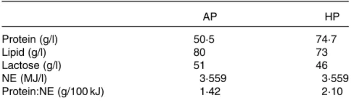 Table 2. Composition of standard diets Starter diet (28 – 42 d of age) Piglet diet (42 – 70 d of age) Protein (% DM) 19·5 18·5 Lipids (% DM) 6·6 2·5 Starch (% DM) 25·4 42·9 Minerals (% DM) 7·1 5·5 Crude fibre (% DM) 3·0 3·7 Metabolisable energy (MJ/kg) 14·