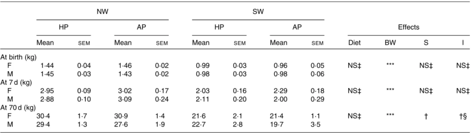 Table 4. Body weights of female (F) and male (M) pigs fed adequate-protein (AP) or high-protein (HP) formulae between 7 and 28 d of age and fed a standard diet thereafter