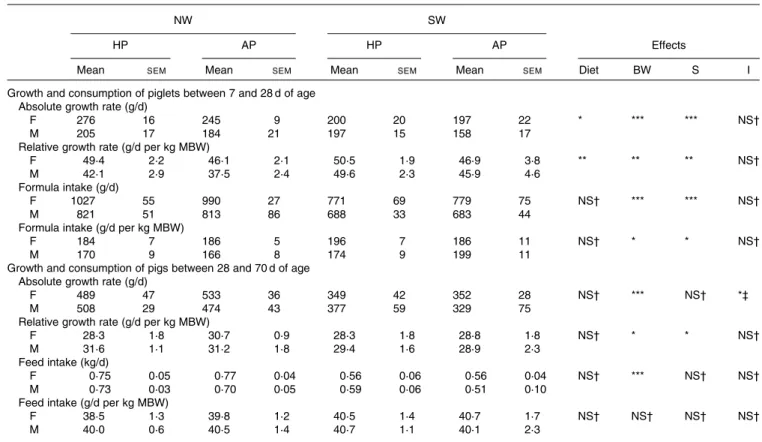 Table 5. Growth and consumption of female (F) and male (M) pigs fed adequate-protein (AP) or high-protein (HP) formulae between 7 and 28 d of age and fed a standard diet thereafter
