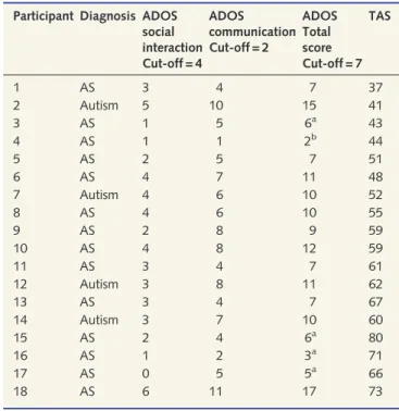 Table 3 Diagnosis, ADOS-G and alexithymia scores