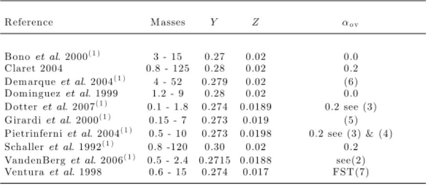 Table 1. Some grids of non-rotating stellar models for near solar metallicity. R eference M asses Y Z α o v Bono et al