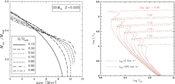 Figure 3. Left panels: Evolution of the size of the convective core during the MS, for the various values of rotational rate, in a 20 M  star, at standard metallicity