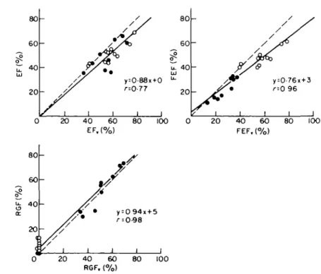 Figure 5 Correlation between ejection fractions obtained by videodensitometry (EF) and con- con-ventional method (EF 0 )