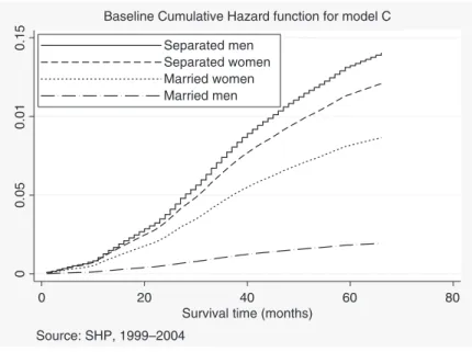 Figure 1 plots the baseline cumulative hazard functions based on the estimates derived from model C