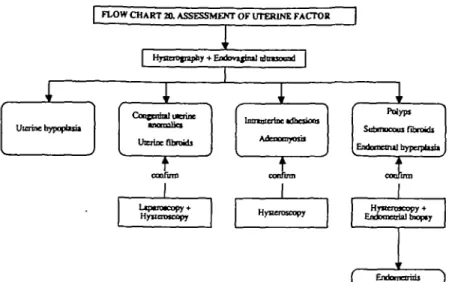 Figure 19. Assessment of tuboperitoneal factor