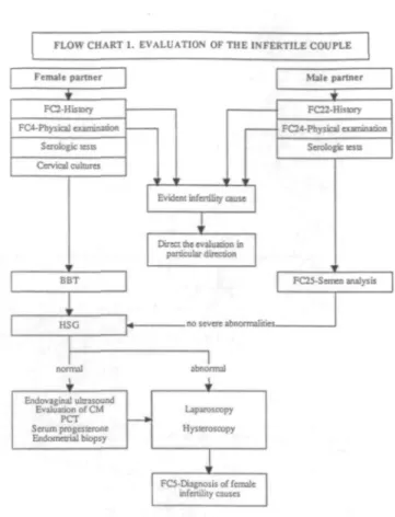 Figure 1. Evaluation of the infertile couple. FC = flow chart; BBT = basal body temperature; HSG = hysterosalpingography; CM =  cervi-cal mucus; PCT = postcoital test