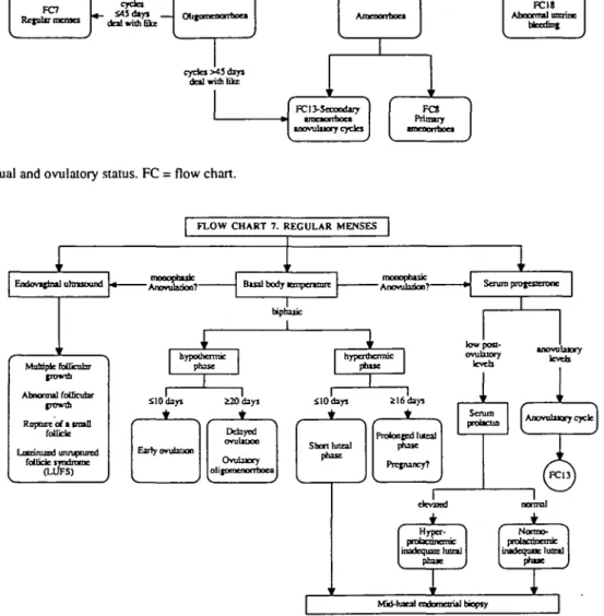 Figure 7. Regular menses. FC = flow chart.