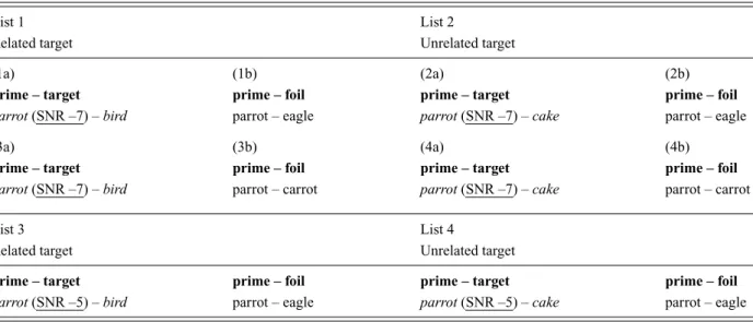Table 1. Examples of sample items in four stimulus lists. In the first part of the table, (1) and (2) are examples of how stimuli were constructed (i.e