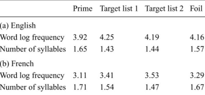Table 2. Stimulus information: word log frequency and number of syllables of stimuli in (a) English and (b) French.