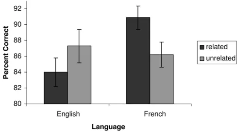 Figure 2. Language by relatedness interaction. Error bars indicate standard error of the mean (SEM).