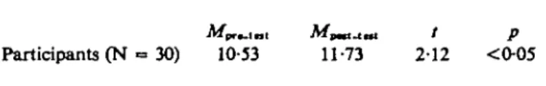 TABLE 1. Means and Value for Significance of Differences between Pre- and Post-Test N-Scale (neuroticism) Scores