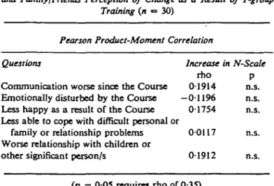 TABLE 2. Relationship between Participant Change in Neuroticism and Family/Friends Perception of Change as a Result of T-group