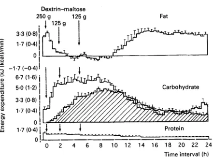 Fig. 1. Oxidative contribution of the three energetic substrates, fat, carbohydrate and protein after three meals  of  dextrin-maltose  to the  energy expenditure of  four  healthy young human subjects